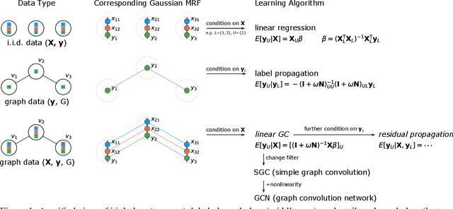 Figure 1 for A Unifying Generative Model for Graph Learning Algorithms: Label Propagation, Graph Convolutions, and Combinations