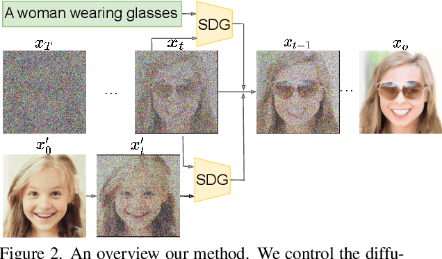 Figure 2 for More Control for Free! Image Synthesis with Semantic Diffusion Guidance