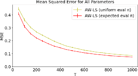 Figure 3 for Statistical Inference with M-Estimators on Adaptively Collected Data