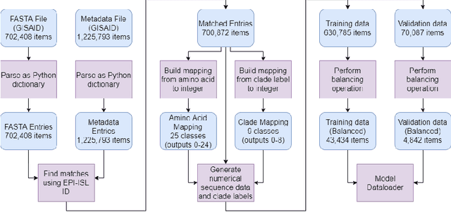 Figure 1 for Using Deep Learning Sequence Models to Identify SARS-CoV-2 Divergence