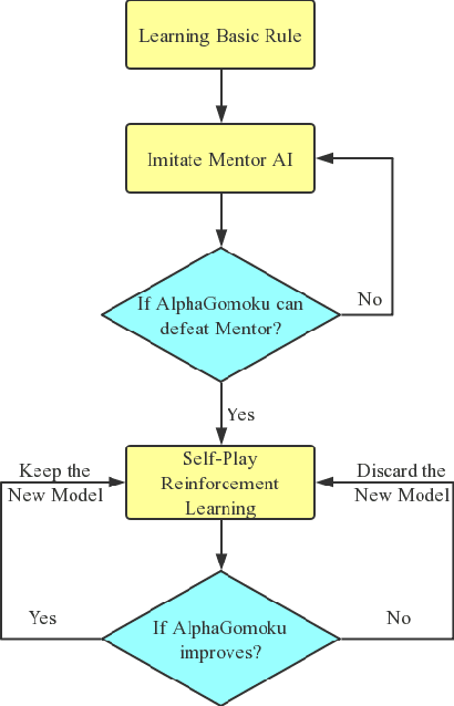Figure 4 for AlphaGomoku: An AlphaGo-based Gomoku Artificial Intelligence using Curriculum Learning