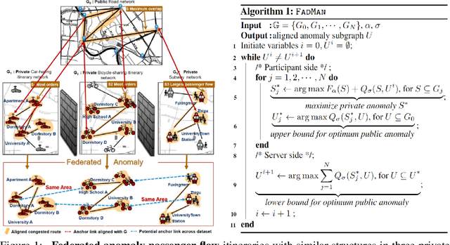 Figure 1 for FadMan: Federated Anomaly Detection across Multiple Attributed Networks