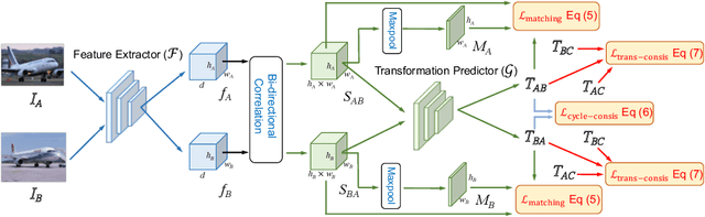 Figure 3 for Deep Semantic Matching with Foreground Detection and Cycle-Consistency