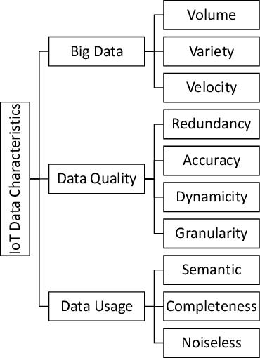 Figure 3 for Machine learning for Internet of Things data analysis: A survey