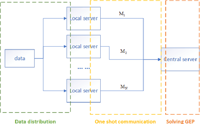Figure 1 for One-shot Distributed Algorithm for Generalized Eigenvalue Problem
