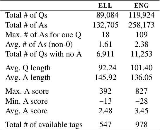 Figure 2 for ELQA: A Corpus of Questions and Answers about the English Language