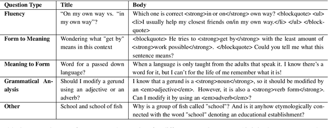 Figure 3 for ELQA: A Corpus of Questions and Answers about the English Language