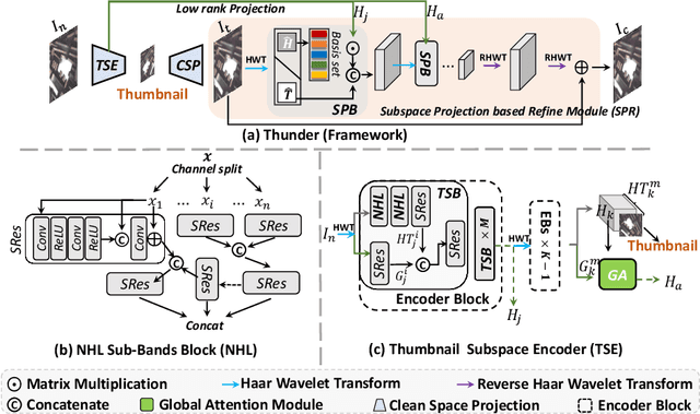 Figure 3 for Thunder: Thumbnail based Fast Lightweight Image Denoising Network
