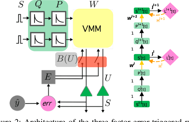 Figure 4 for On-Chip Error-triggered Learning of Multi-layer Memristive Spiking Neural Networks