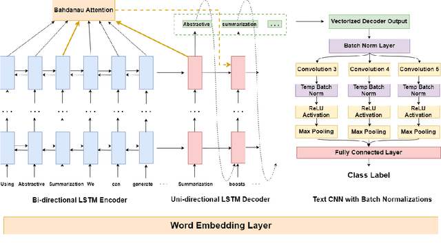 Figure 1 for Abstractive Text Classification Using Sequence-to-convolution Neural Networks