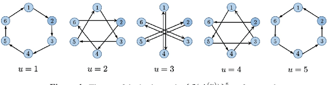 Figure 2 for Communication-Efficient Topologies for Decentralized Learning with $O(1)$ Consensus Rate