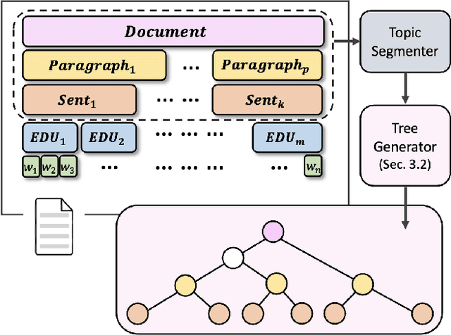Figure 3 for Predicting Above-Sentence Discourse Structure using Distant Supervision from Topic Segmentation