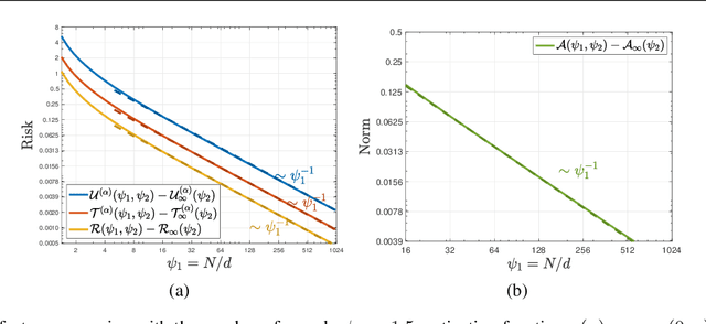 Figure 4 for Exact Gap between Generalization Error and Uniform Convergence in Random Feature Models