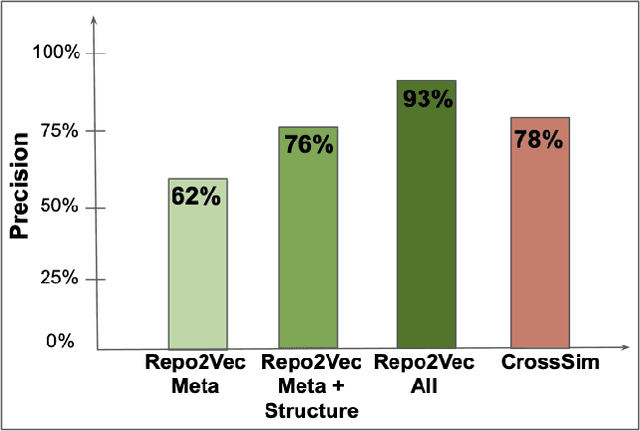 Figure 1 for Repo2Vec: A Comprehensive Embedding Approach for Determining Repository Similarity