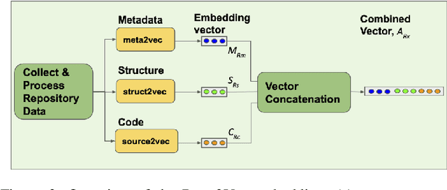 Figure 2 for Repo2Vec: A Comprehensive Embedding Approach for Determining Repository Similarity