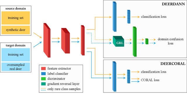 Figure 3 for Domain Adaptation for Rare Classes Augmented with Synthetic Samples