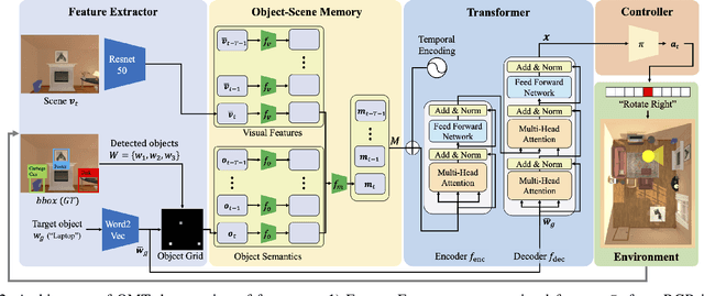 Figure 1 for Object Memory Transformer for Object Goal Navigation