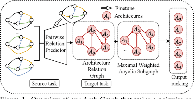 Figure 1 for Arch-Graph: Acyclic Architecture Relation Predictor for Task-Transferable Neural Architecture Search