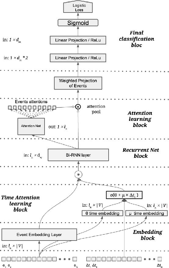 Figure 3 for Time-Aware Prospective Modeling of Users for Online Display Advertising