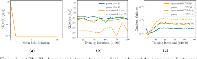 Figure 3 for DVAE#: Discrete Variational Autoencoders with Relaxed Boltzmann Priors