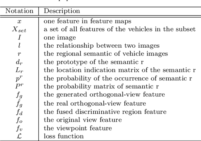 Figure 2 for Discriminative-Region Attention and Orthogonal-View Generation Model for Vehicle Re-Identification