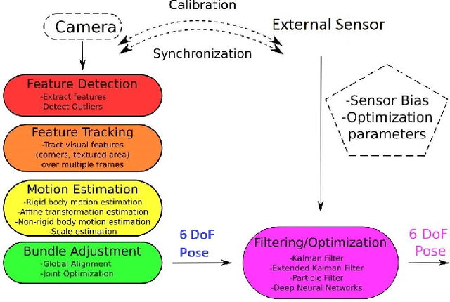 Figure 1 for Endo-VMFuseNet: Deep Visual-Magnetic Sensor Fusion Approach for Uncalibrated, Unsynchronized and Asymmetric Endoscopic Capsule Robot Localization Data