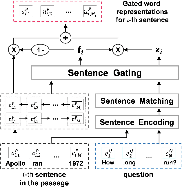 Figure 2 for Question-Aware Sentence Gating Networks for Question and Answering