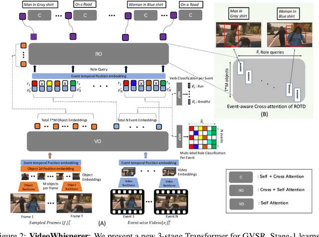 Figure 2 for Grounded Video Situation Recognition