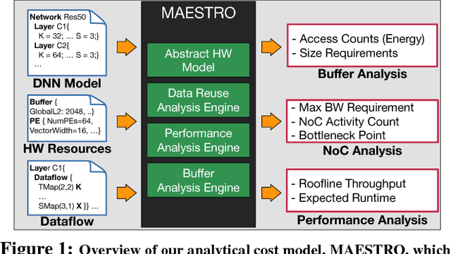 Figure 1 for An Analytic Model for Cost-Benefit Analysis of Dataflows in DNN Accelerators