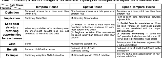 Figure 2 for An Analytic Model for Cost-Benefit Analysis of Dataflows in DNN Accelerators