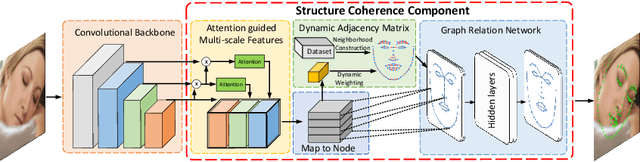 Figure 3 for Fast and Accurate: Structure Coherence Component for Face Alignment
