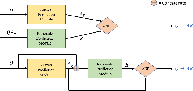 Figure 1 for Enforcing Reasoning in Visual Commonsense Reasoning