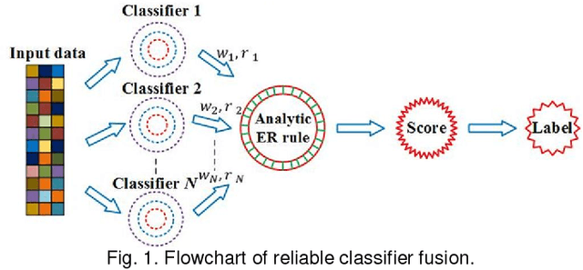 Figure 1 for Constructing multi-modality and multi-classifier radiomics predictive models through reliable classifier fusion