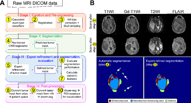 Figure 1 for Integrative Imaging Informatics for Cancer Research: Workflow Automation for Neuro-oncology (I3CR-WANO)