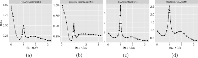 Figure 2 for Multiple Descent in the Multiple Random Feature Model