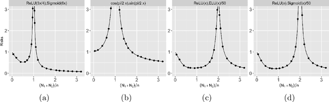 Figure 3 for Multiple Descent in the Multiple Random Feature Model