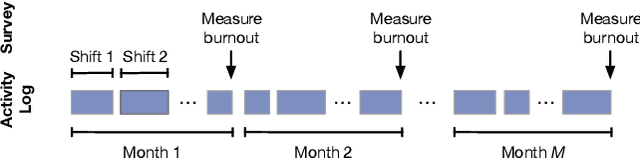 Figure 1 for HiPAL: A Deep Framework for Physician Burnout Prediction Using Activity Logs in Electronic Health Records