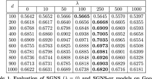 Figure 2 for Revisiting Skip-Gram Negative Sampling Model with Regularization
