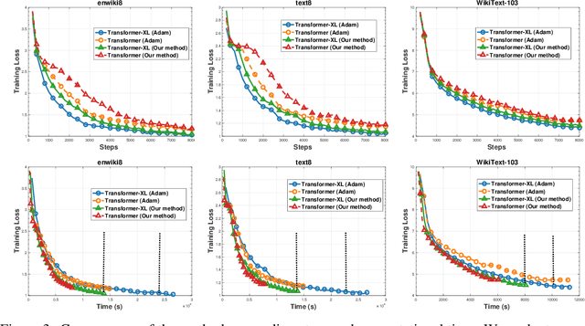 Figure 4 for Ouroboros: On Accelerating Training of Transformer-Based Language Models