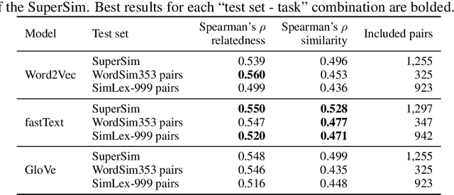 Figure 3 for SuperSim: a test set for word similarity and relatedness in Swedish