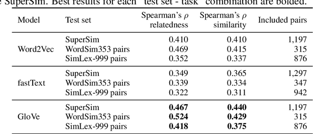 Figure 4 for SuperSim: a test set for word similarity and relatedness in Swedish