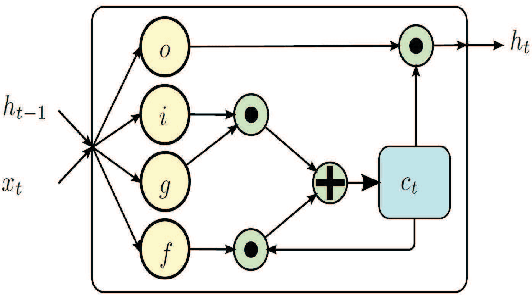 Figure 3 for Skeleton-based Action Recognition Using LSTM and CNN