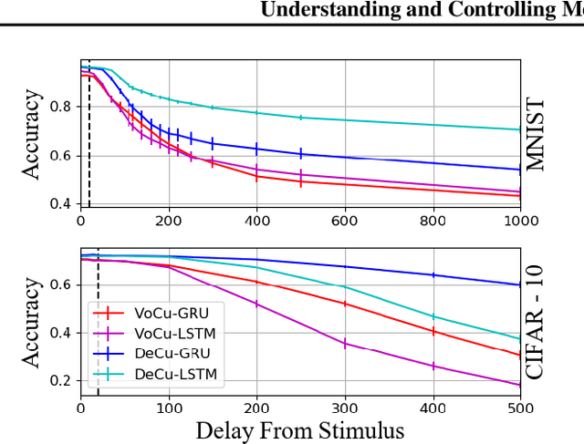Figure 3 for Understanding and Controlling Memory in Recurrent Neural Networks