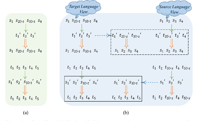 Figure 1 for Bilingual Dictionary Based Neural Machine Translation without Using Parallel Sentences