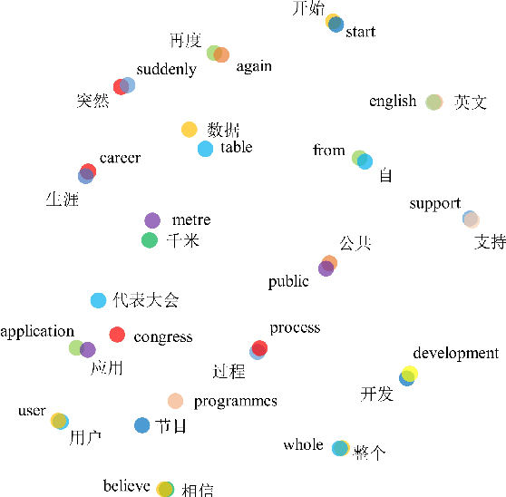 Figure 4 for Bilingual Dictionary Based Neural Machine Translation without Using Parallel Sentences