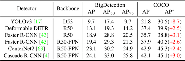 Figure 4 for BigDetection: A Large-scale Benchmark for Improved Object Detector Pre-training