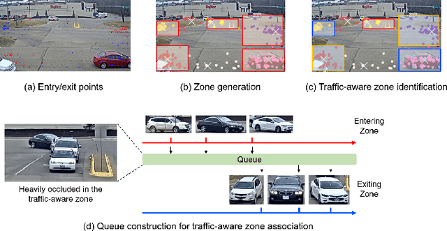 Figure 4 for Multi-Target Multi-Camera Tracking of Vehicles using Metadata-Aided Re-ID and Trajectory-Based Camera Link Model