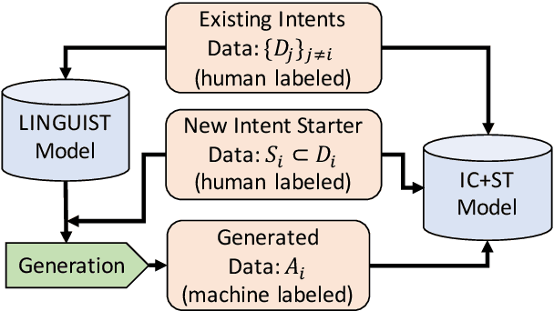 Figure 3 for LINGUIST: Language Model Instruction Tuning to Generate Annotated Utterances for Intent Classification and Slot Tagging