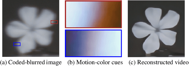 Figure 1 for Video Reconstruction from a Single Motion Blurred Image using Learned Dynamic Phase Coding