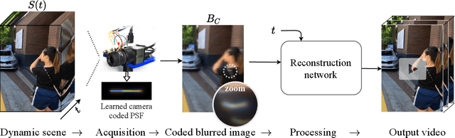 Figure 3 for Video Reconstruction from a Single Motion Blurred Image using Learned Dynamic Phase Coding